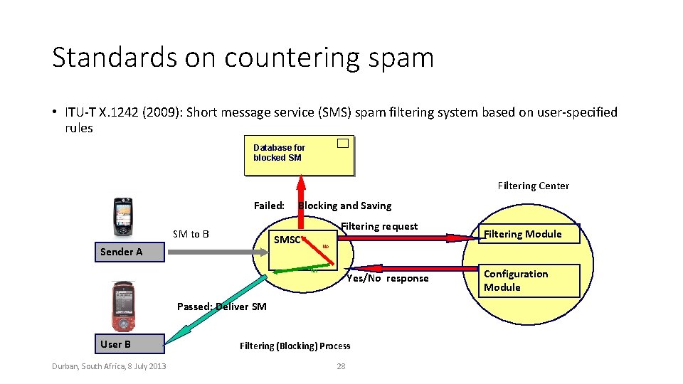 Standards on countering spam • ITU-T X. 1242 (2009): Short message service (SMS) spam