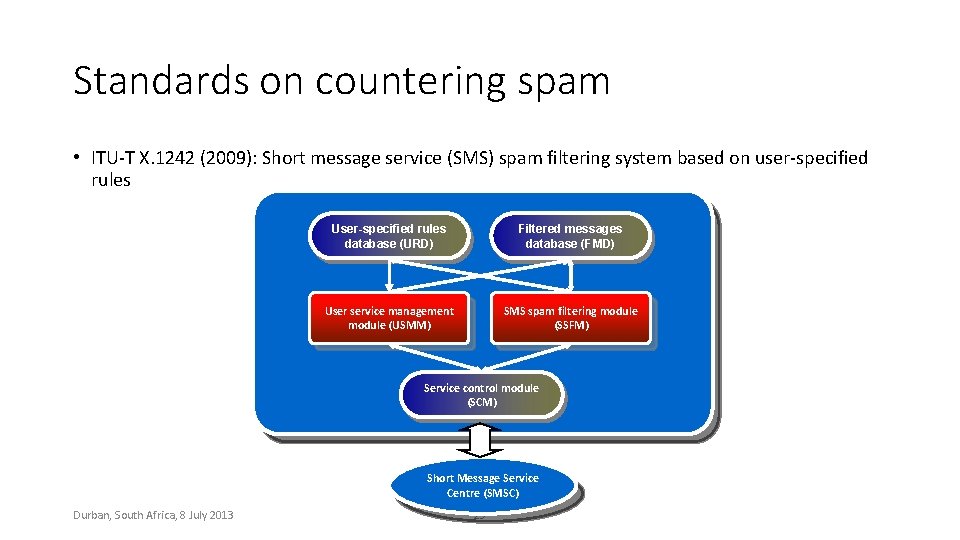 Standards on countering spam • ITU-T X. 1242 (2009): Short message service (SMS) spam