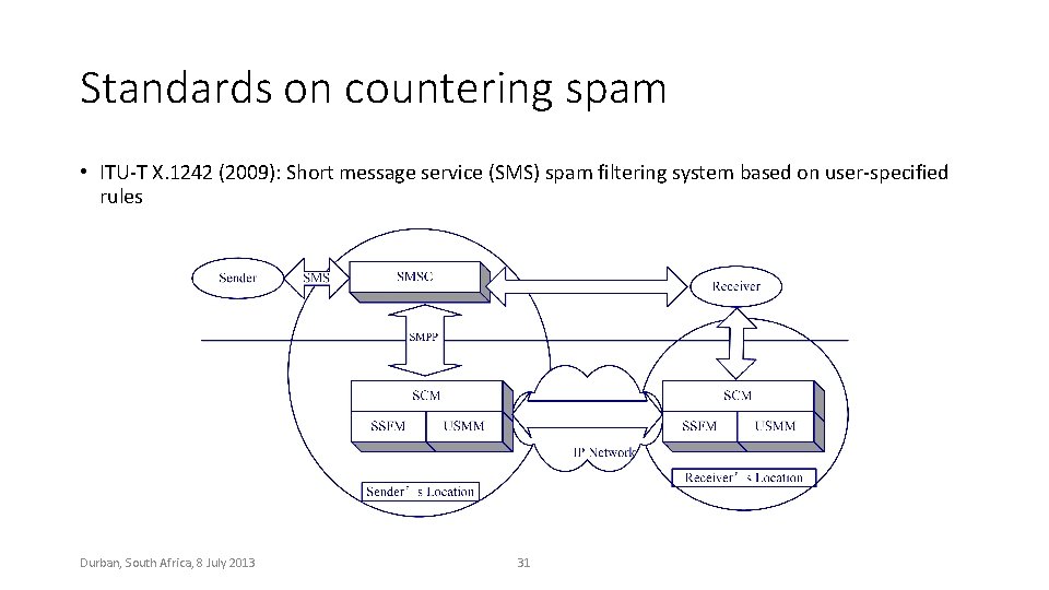 Standards on countering spam • ITU-T X. 1242 (2009): Short message service (SMS) spam