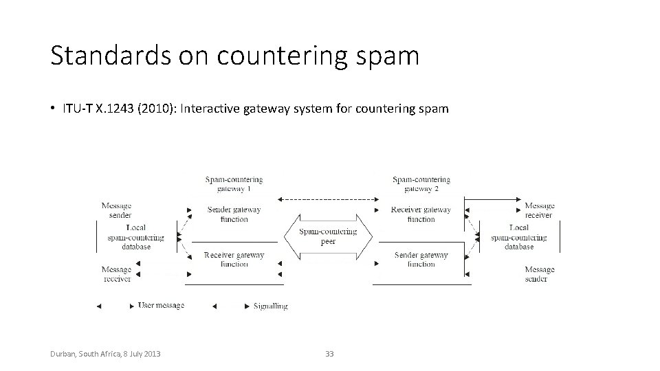 Standards on countering spam • ITU-T X. 1243 (2010): Interactive gateway system for countering