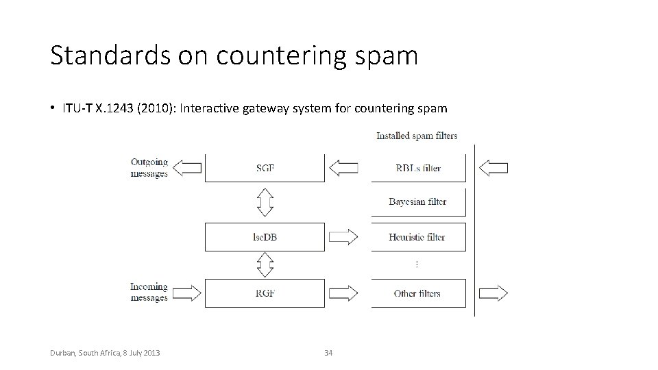 Standards on countering spam • ITU-T X. 1243 (2010): Interactive gateway system for countering
