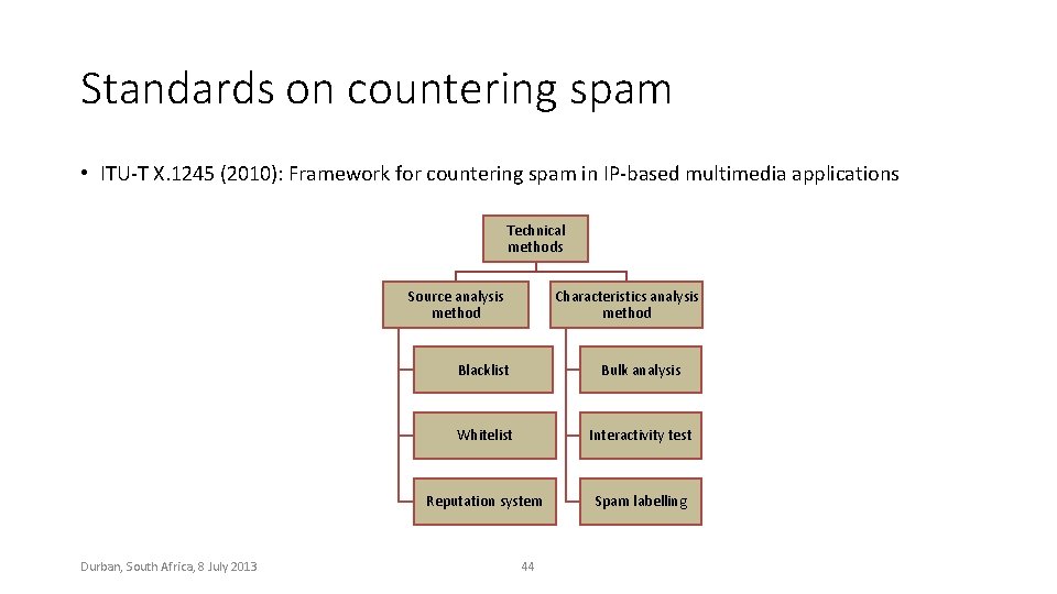 Standards on countering spam • ITU-T X. 1245 (2010): Framework for countering spam in