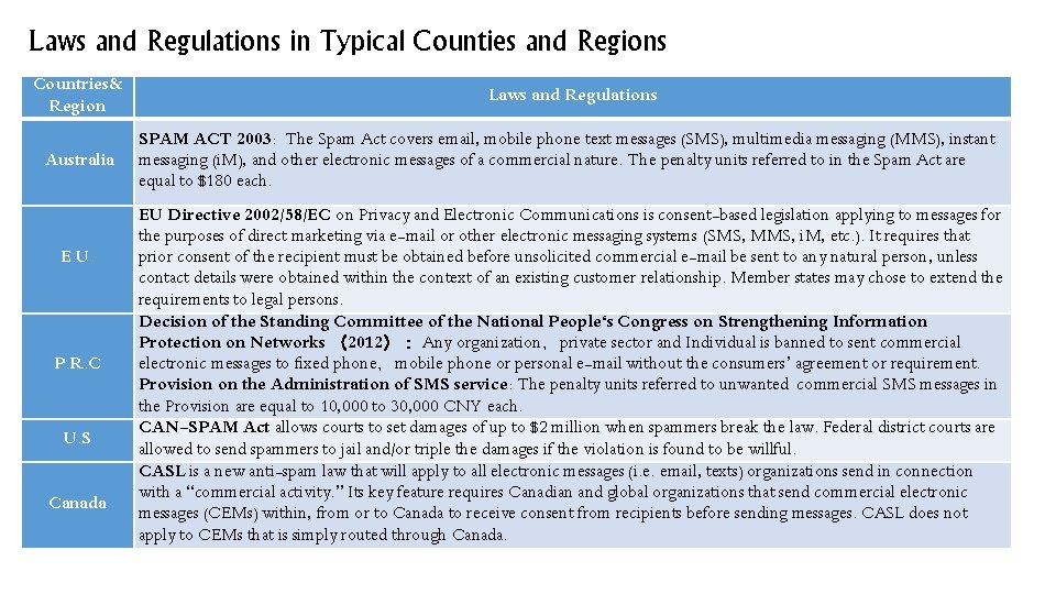 Laws and Regulations in Typical Counties and Regions Countries& Region Australia E. U. P.