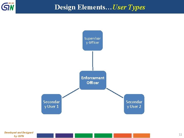 Design Elements…User Types Supervisor y Officer Enforcement Officer Secondar y User 1 Developed and