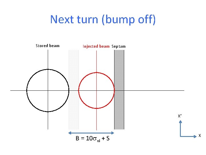 Next turn (bump off) Stored beam Injected beam Septum X’ B = 10 sxi