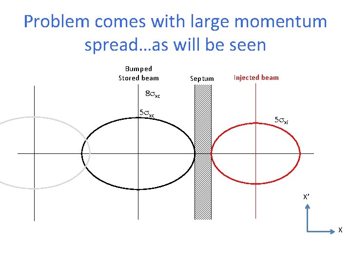 Problem comes with large momentum spread…as will be seen Bumped Stored beam Septum Injected