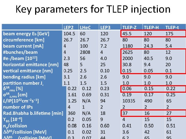 Key parameters for TLEP injection 