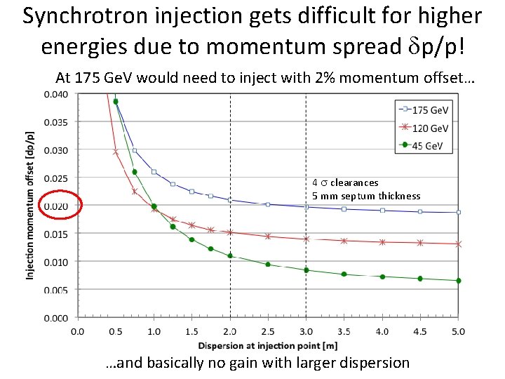 Synchrotron injection gets difficult for higher energies due to momentum spread dp/p! At 175