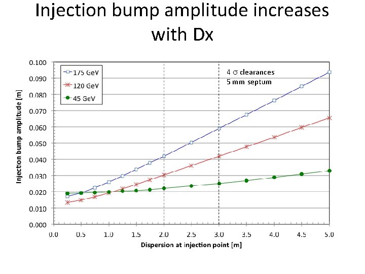 Injection bump amplitude increases with Dx 4 s clearances 5 mm septum 