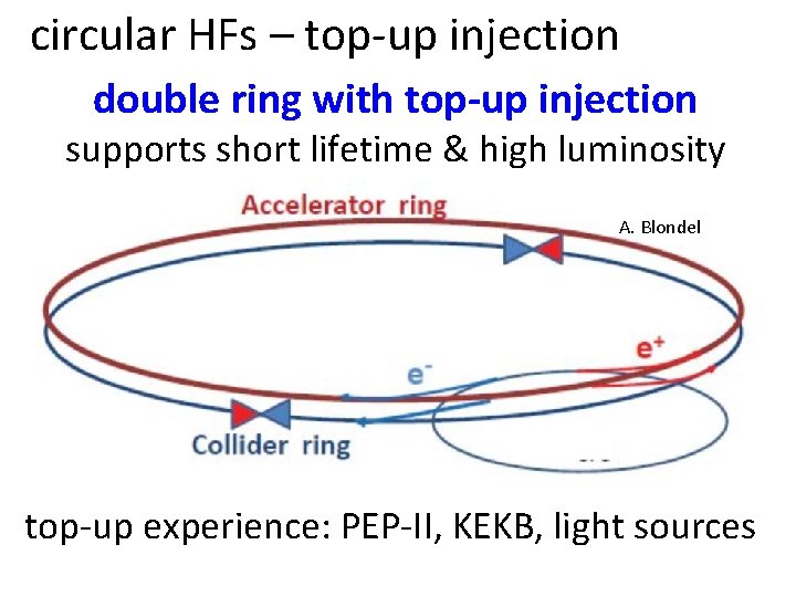 circular HFs – top-up injection double ring with top-up injection supports short lifetime &