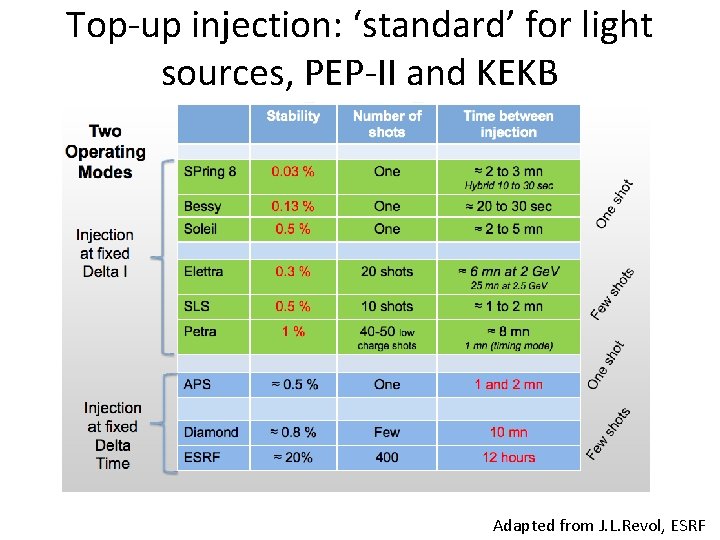 Top-up injection: ‘standard’ for light sources, PEP-II and KEKB Adapted from J. L. Revol,