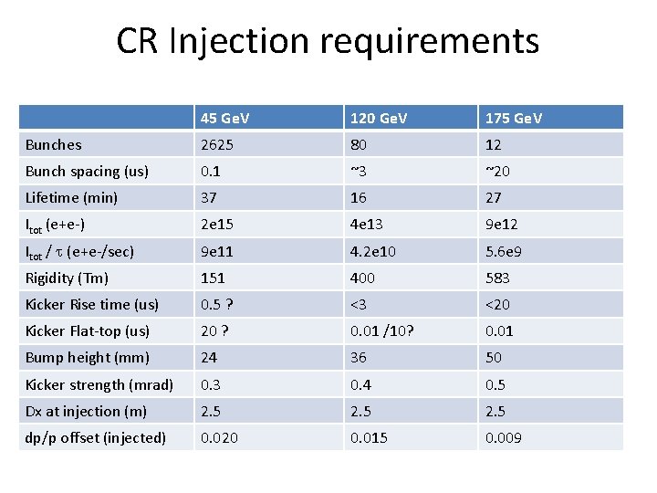 CR Injection requirements 45 Ge. V 120 Ge. V 175 Ge. V Bunches 2625