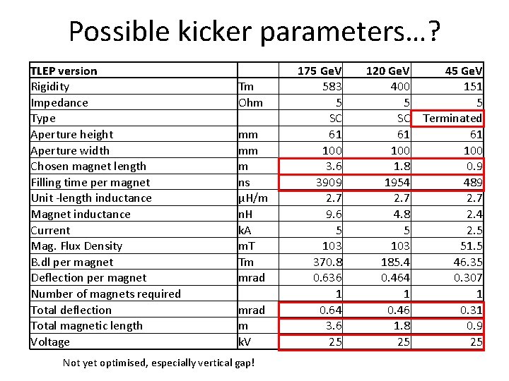 Possible kicker parameters…? TLEP version Rigidity Impedance Type Aperture height Aperture width Chosen magnet