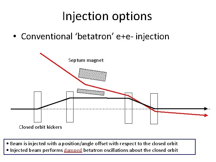 Injection options • Conventional ‘betatron’ e+e- injection Septum magnet Closed orbit kickers • Beam