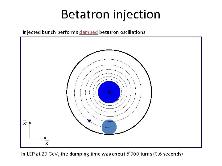 Betatron injection Injected bunch performs damped betatron oscillations In LEP at 20 Ge. V,