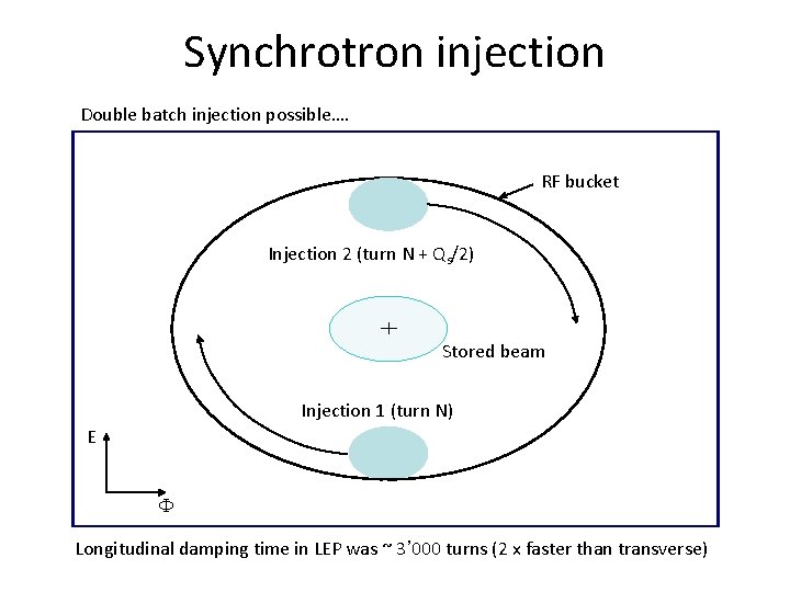 Synchrotron injection Double batch injection possible…. RF bucket Injection 2 (turn N + Qs/2)