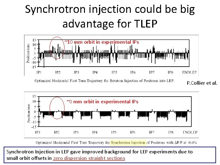 Synchrotron injection could be big advantage for TLEP ~10 mm orbit in experimental IPs