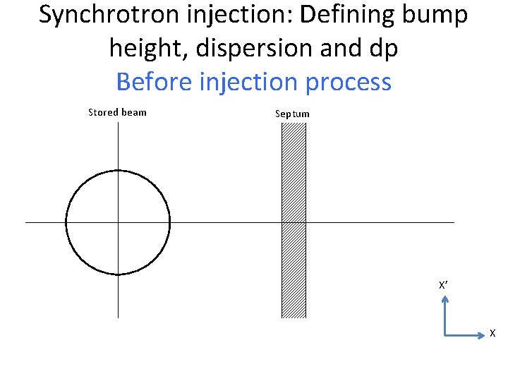 Synchrotron injection: Defining bump height, dispersion and dp Before injection process Stored beam Septum