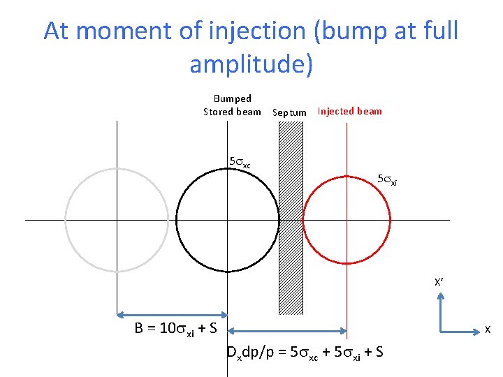 At moment of injection (bump at full amplitude) Bumped Stored beam Septum Injected beam