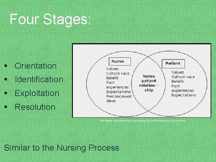 Four Stages: § Orientation § Identification § Exploitation § Resolution http: //www. currentnursing. com/nursing_theory/interpersonal_theory.