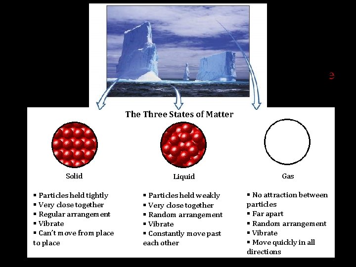 Three States of Matter Substances are made up of particles. The state of the