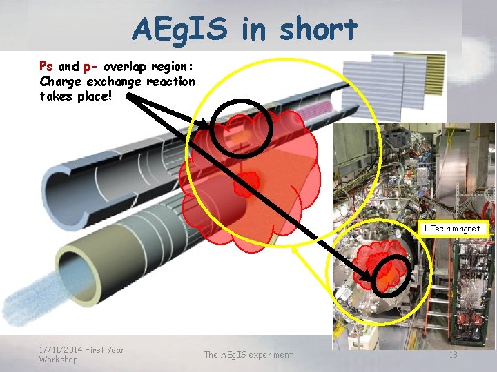 AEg. IS in short Ps and p- overlap region: Charge exchange reaction takes place!