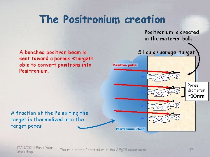 The Positronium creation Positronium is created in the material bulk A bunched positron beam