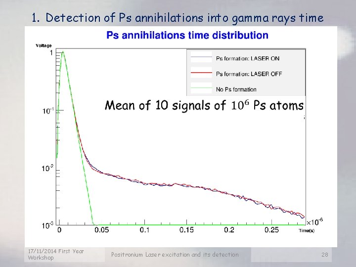 1. Detection of Ps annihilations into gamma rays time 17/11/2014 First Year Workshop Positronium