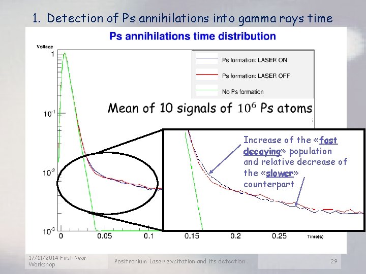 1. Detection of Ps annihilations into gamma rays time Increase of the «fast decaying»