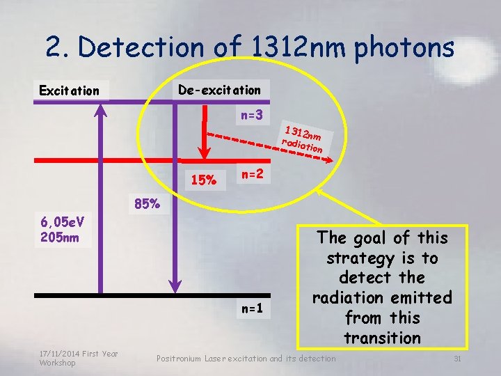 2. Detection of 1312 nm photons De-excitation Excitation n=3 15% 1312 n radia m