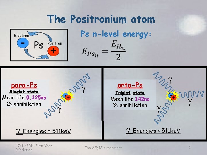 The Positronium atom Ps n-level energy: para-Ps g Singlet state Mean life 0, 125