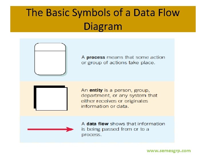 The Basic Symbols of a Data Flow Diagram www. semesgrp. com 
