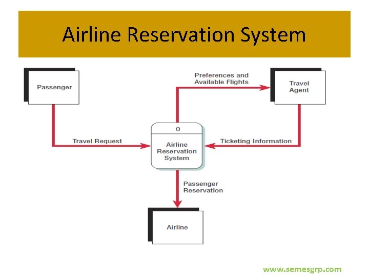 Airline Reservation System www. semesgrp. com 
