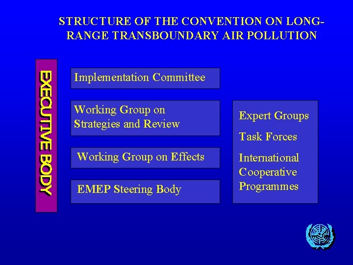 STRUCTURE OF THE CONVENTION ON LONGRANGE TRANSBOUNDARY AIR POLLUTION Implementation Committee Working Group on