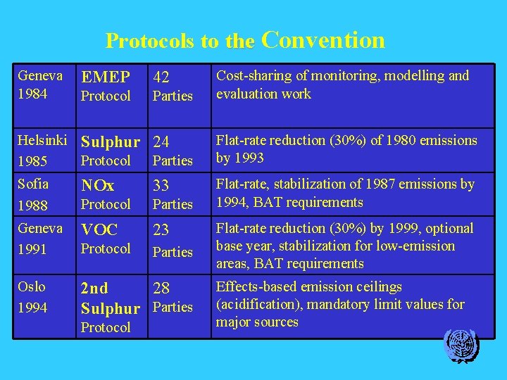 Protocols to the Convention Geneva 1984 EMEP 42 Protocol Parties Cost-sharing of monitoring, modelling