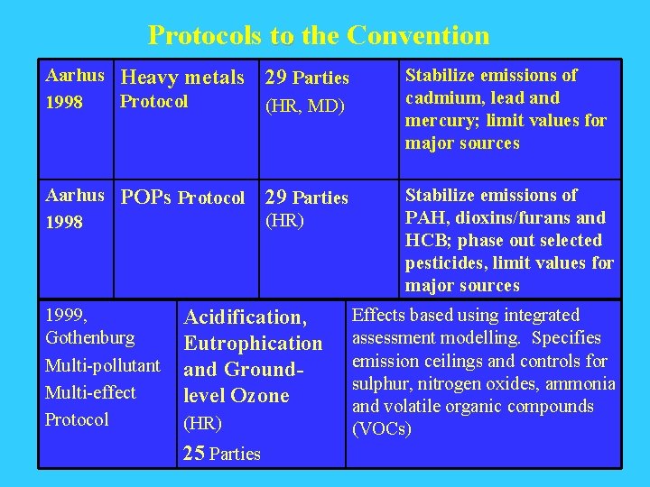 Protocols to the Convention Aarhus Heavy metals Protocol 1998 29 Parties Aarhus POPs Protocol