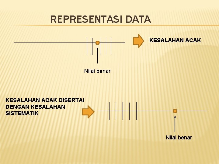 REPRESENTASI DATA KESALAHAN ACAK Nilai benar KESALAHAN ACAK DISERTAI DENGAN KESALAHAN SISTEMATIK Nilai benar