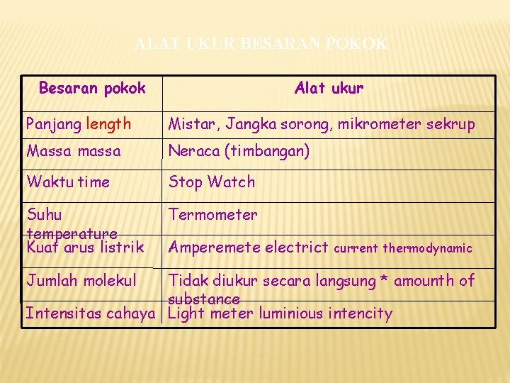 ALAT UKUR BESARAN POKOK Besaran pokok Alat ukur Panjang length Mistar, Jangka sorong, mikrometer