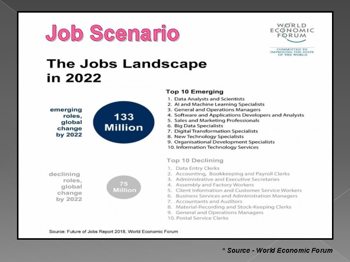 Job Scenario * Source - World Economic Forum 