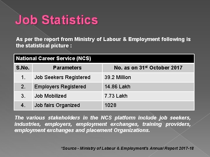 Job Statistics As per the report from Ministry of Labour & Employment following is