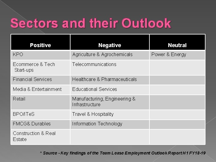 Sectors and their Outlook Positive Negative KPO Agriculture & Agrochemicals Ecommerce & Tech Start-ups