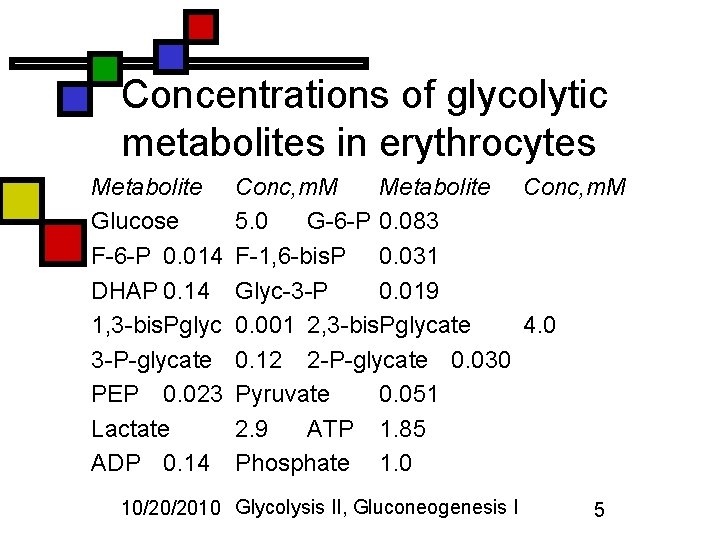 Concentrations of glycolytic metabolites in erythrocytes Metabolite Glucose F-6 -P 0. 014 DHAP 0.
