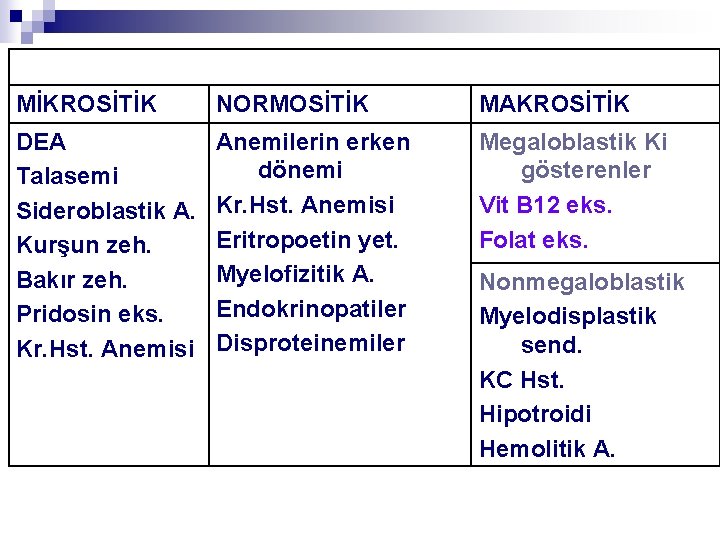 MİKROSİTİK NORMOSİTİK MAKROSİTİK DEA Talasemi Sideroblastik A. Kurşun zeh. Bakır zeh. Pridosin eks. Kr.