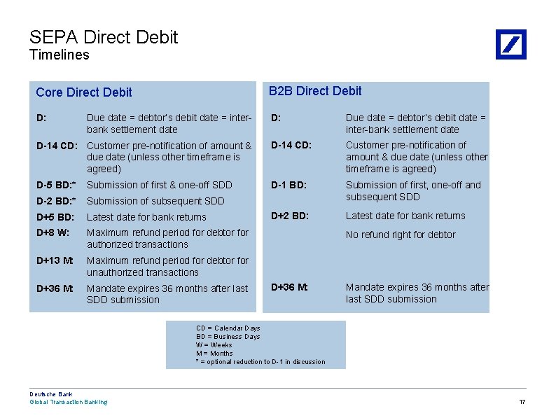 SEPA Direct Debit Timelines B 2 B Direct Debit Core Direct Debit D: Due