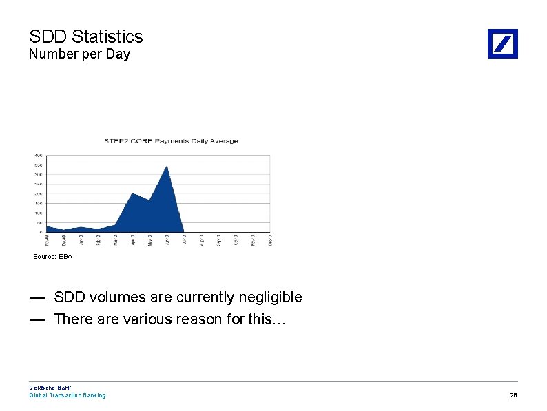 SDD Statistics Number per Day Source: EBA — SDD volumes are currently negligible —