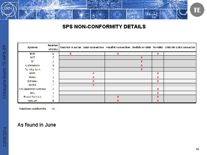 22/08/2014 Christophe Martin TE-MPE-EP SPS NON-CONFORMITY DETAILS As found in June 19 