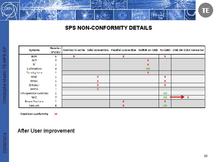 22/08/2014 Christophe Martin TE-MPE-EP SPS NON-CONFORMITY DETAILS After User improvement 20 