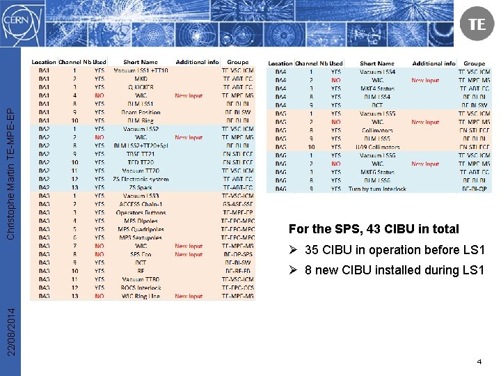 Christophe Martin TE-MPE-EP For the SPS, 43 CIBU in total Ø 35 CIBU in