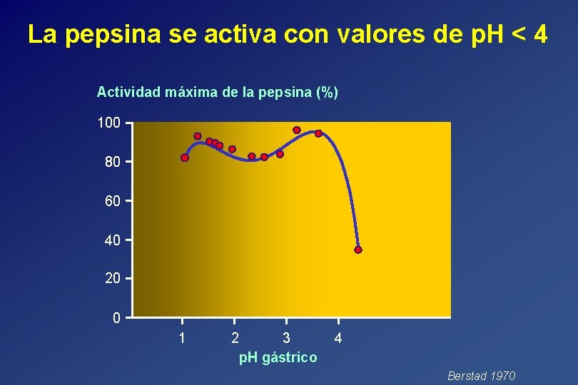 La pepsina se activa con valores de p. H < 4 Actividad máxima de