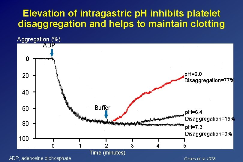 Elevation of intragastric p. H inhibits platelet disaggregation and helps to maintain clotting Aggregation